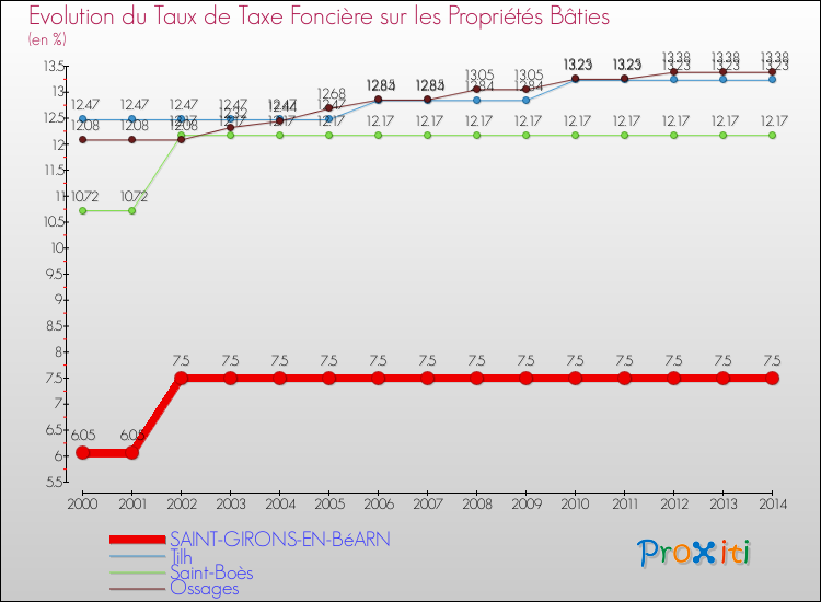 Evolution du taux de la taxe foncière sur le bati pour SAINT-GIRONS-EN-BéARN et les communes proches de 2000 à 2014 Comparaison des taux de taxe foncière sur le bati pour SAINT-GIRONS-EN-BéARN et les communes voisines de 2000 à 2014